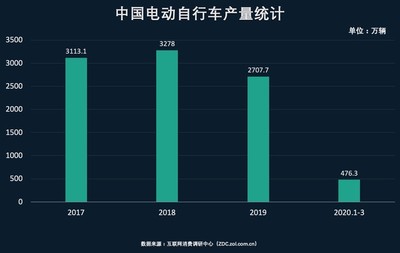 电动车行业线上化 洗牌之后的新契机